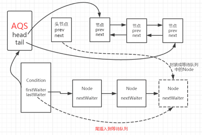 await方法示意图